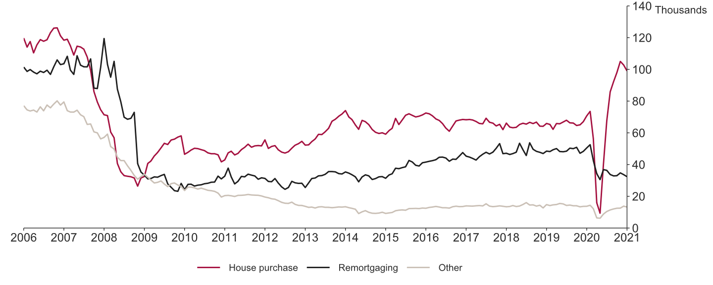 UK Mortgage Approval Stats.