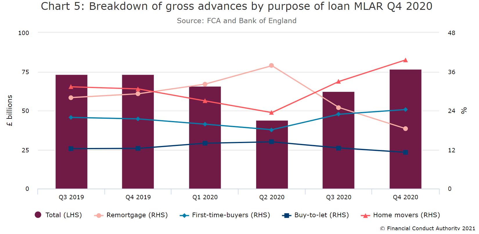 UK Mortgage Market Composotion Stats from the FCA.